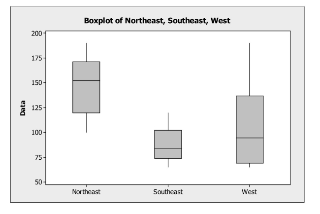 Interpret displays of distributions. -The following boxplots show monthly sales revenue figures ($ thousands)  for a Discount office supply company with locations in three different regions of the U.S. (Northeast, Southeast, and West) . Which of the following statements is true?   A)  The northeast has the lowest mean sales revenue. B)  The southeast has the lowest median sales revenue. C)  The west has the lowest mean sales revenue. D)  The west has the lowest median sales revenue. E)  None of the above.