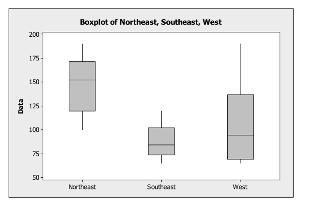 Interpret displays of distributions. -The following boxplots show monthly sales revenue figures ($ thousands)  for a Discount office supply company with locations in three different regions of the U.S. (Northeast, Southeast, and West) . Which of the following statements is false?   A)  The west has the most variable sales revenues. B)  The west has the largest IQR. C)  The southeast has the smallest IQR. D)  The northeast has the most variable sales revenues. E)  The southeast has the least variable sales revenues.
