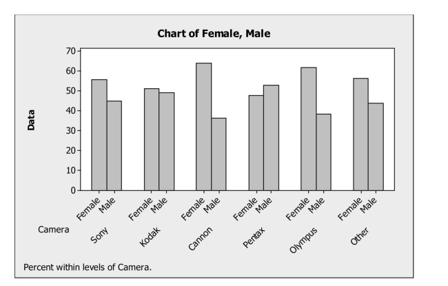 Determine if a display of data is appropriate. -Based on the side-by-side bar chart summarizing consumer preferences for various Brands of digital cameras by gender, which of the following statements is (are)  true?   A)  It appears that camera preference and gender are not related. B)  It appears that camera preference and gender are not independent. C)  It appears that camera preference and gender are independent. D)  More males than females prefer Cannon. E)  More females than males prefer Pentax. 