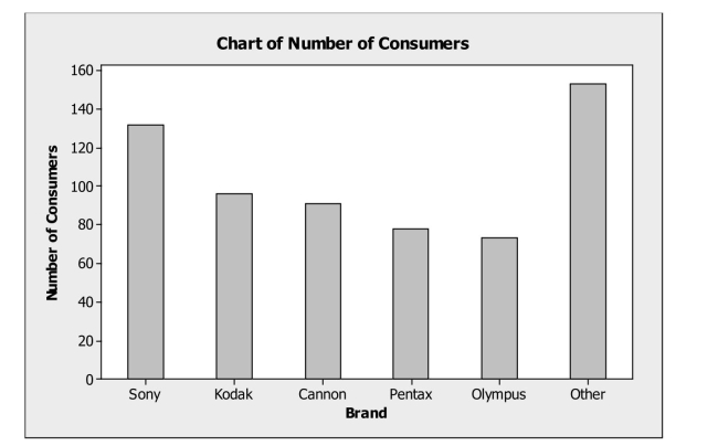 Determine if a display of data is appropriate. -The following bar chart summarizing consumer preferences for various brands of Digital cameras shows   A)  the marginal distribution of brands. B)  the conditional distribution of brands. C)  the contingency distribution of brands. D)  the distribution for a quantitative variable. E)  none of the above.