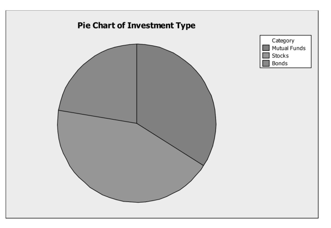 Determine if a display of data is appropriate. -The pie chart below for data collected about clients of brokerage firm shows   A)  the distribution of a quantitative variable. B)  the contingency distribution of investment type. C)  the conditional distribution of investment type. D)  the marginal distribution of investment type. E)  the joint distribution of investment type.