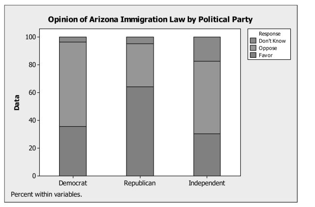 Determine if a display of data is appropriate. -A regional survey was carried out to gauge public opinion on the controversial Arizona Immigration Law. The results are displayed in the segmented bar chart below. Which of the following statements is true?   A)  A greater percentage of Republicans oppose the law compared to Democrats. B)  A greater percentage of Republicans oppose the law compared to Independents. C)  Opinion about the law appears to be independent of political party affiliation. D)  A greater percentage of Democrats oppose the law compared to Republicans. E)  The segmented bar chart is not appropriate for these data.