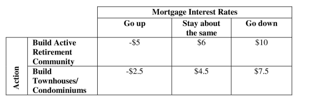 Use a payoff table or decision tree. -A land owner is considering a community development project in the southeastern U.S. He is faced with two alternatives: (1)  build detached homes in a planned retirement Community or (2)  build a smaller townhouse / condominium complex. Mortgage interest Rates will affect his outcomes and the payoff (in $ millions)  table is shown below. According to the maximin approach, the land owner should   A)  build the active retirement community if interest rates go down. B)  build the active retirement community. C)  build townhouses / condominiums if interest rates go down. D)  build townhouses / condominiums. E)  build either the active retirement community or townhouses / condominiums.