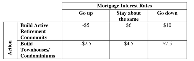 Find the expected value of an action. -A land owner is considering a community development project in the southeastern u.S. He is faced with two alternatives: (1)  build detached homes in a planned retirement Community or (2)  build a smaller townhouse / condominium complex. Mortgage interest Rates will affect his outcomes and the payoff (in $ millions)  table is shown below. If the Probabilities for future mortgage interest rates going up, staying about the same, and Going down are .35, .50 and .15, respectively, what is the expected value for building an Active retirement community?   A)  $2.5 million B)  $3.625 million C)  $2.75 million D)  $875,000 E)  None of the above 