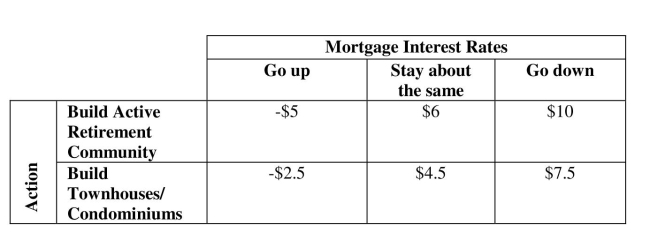 Apply the expected value approach to decision making. -A land owner is considering a community development project in the southeastern U.S. He is faced with two alternatives: (1)  build detached homes in a planned retirement Community or (2)  build a smaller townhouse / condominium complex. Mortgage interest Rates will affect his outcomes and the payoff (in $ millions)  table is shown below. If the Probabilities for future mortgage interest rates going up, staying about the same, and Going down are .35, .50 and .15, respectively, the best decision according to the expected Value approach is to   A)  build the active retirement community if interest rates go down. B)  build the active retirement community. C)  build townhouses / condominiums if interest rates go down. D)  build townhouses / condominiums. E)  build either the active retirement community or townhouses / condominiums.