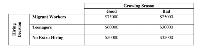Use a payoff table or decision tree. -A farm owner in upstate New York who grows summer vegetables (e.g. tomatoes)  Must decide whether to employ additional pickers this season. If he does, he could hire Either migrant workers or local teenagers who need summer employment. The migrant Workers are more experienced, faster, but more expensive. Although the teenagers will Work for less, they lack experience and tend to damage plants and produce. His profits Depend on the growing season as shown below. Using the maximax approach, the farmer   A)  would hire migrant workers if the growing season is good. B)  would hire teenagers. C)  would not do any extra hiring. D)  would hire migrant workers. E)  would not do any extra hiring if the growing season is good.
