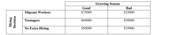 Find expected values, standard deviations and return to risk ratios. -A farm owner in upstate New York who grows summer vegetables (e.g. tomatoes)  Must decide whether to employ additional pickers this season. If he does, he could hire Either migrant workers or local teenagers who need summer employment. The migrant Workers are more experienced, faster, but more expensive. Although the teenagers will Work for less, they lack experience and tend to damage plants and produce. His profits Depend on the growing season as shown below. Suppose the farmer's almanac predicts The probability of a good growing season this year to be .75. The standard deviation in Payoffs for hiring migrant workers is   A)  $21,651 B)  $12,990 C)  $5495 D)  $2500 E)  None of the above.
