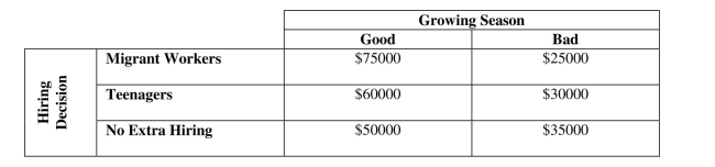 Find expected values, standard deviations and return to risk ratios. -A farm owner in upstate New York who grows summer vegetables (e.g. tomatoes)  Must decide whether to employ additional pickers this season. If he does, he could hire Either migrant workers or local teenagers who need summer employment. The migrant Workers are more experienced, faster, but more expensive. Although the teenagers will Work for less, they lack experience and tend to damage plants and produce. His profits Depend on the growing season as shown below. Suppose the farmer's almanac predicts The probability of a good growing season this year to be .75. The return to risk ratio for Hiring migrant workers is   A)  8.40 B)  4.05 C)  2.89 D)  .346 E)  None of the above.