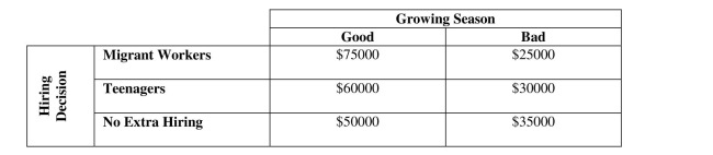 Find expected values, standard deviations and return to risk ratios. -A farm owner in upstate New York who grows summer vegetables (e.g. tomatoes)  Must decide whether to employ additional pickers this season. If he does, he could hire Either migrant workers or local teenagers who need summer employment. The migrant Workers are more experienced, faster, but more expensive. Although the teenagers will Work for less, they lack experience and tend to damage plants and produce. His profits Depend on the growing season as shown below. Suppose the farmer's almanac predicts The probability of a good growing season this year to be .75. If the farmer is risk averse, He would   A)  hire migrant workers. B)  hire teenagers. C)  do not do any extra hiring. D)  make the same decision as he would using the expected value approach. E)  give up farming.