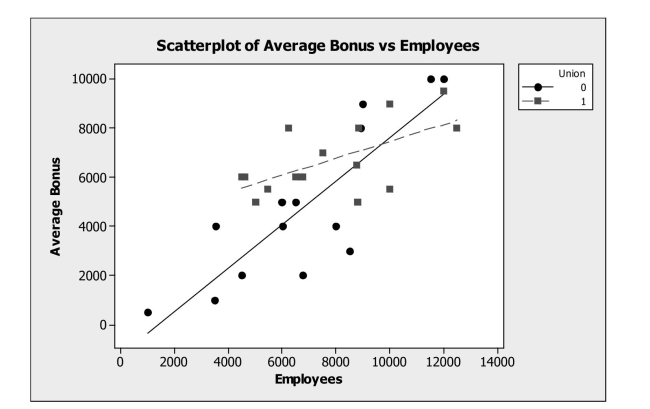 Adjust for different slopes using interaction terms in multiple regression. -A sample of 30 companies was randomly selected for a study investigating what Factors affect the size of company bonuses. Data were collected on the number of Employees at the company and whether or not the employees were unionized (1 = yes, 0 = no) . What does the scatterplot of these data (shown below)  suggest?   A)  Using Union as an indicator variable in this model is appropriate. B)  Using the interaction term Employees*Union in the model is appropriate. C)  Union should not be included in the model as a variable. D)  Employees should not be included in the model as a variable. E)  None of the above.