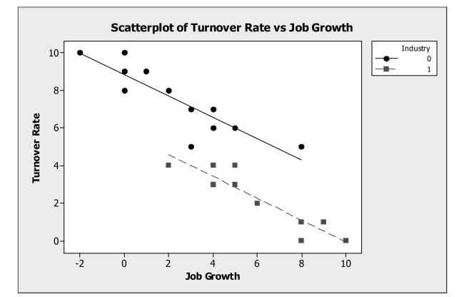 Use indicator (dummy)  variables in multiple regression. -A sample of firms was selected from the high tech industry (Industry = 1)  and the Financial services sector (Industry = 0) . Data were collected on the following variables: Turnover rate, job growth, number of employees, and innovative index (higher scores Indicate a more innovative and creative organizational culture) . What does the scatterplot Below suggest about developing a multiple regression model to predict turnover rate?   A)  Using Job Growth as an indicator variable in this model is appropriate. B)  Using the interaction term Job Growth*Industry in the model is appropriate. C)  Using Industry as an indicator variable in this model is appropriate. D)  Job Growth should not be included in the model as a variable. E)  None of the above. 