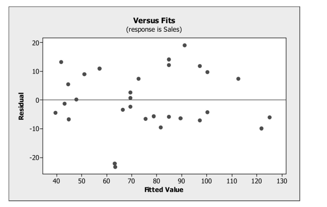 8.3. Check assumptions and conditions for the multiple regression model. -What affects flat panel LCD TV sales? Flat panel LCD TV's are sold through a Variety of outlets. Sales figures (number of units)  for the popular Sony Bravia were Obtained for last quarter from a sample of 30 different stores. Also collected were data On the selling price and amount spent on advertising the Sony Bravia (as a percentage of Total advertising expenditure in the previous quarter)  at each store. A multiple regression Model was fit to the data and the plot of residuals versus predicted values is shown Below. What does the residual plot suggest?   A)  The Linearity condition is not satisfied. B)  There is an extreme departure from normality. C)  The variance is not constant. D)  The presence of a couple of outliers. E)  The plot thickens from left to right.