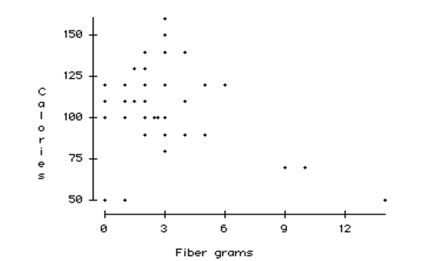 Perform statistical inference for multiple regression. -The advertising campaign for a high fiber cereal wants to claim that high fiber cereals are lower in calories. In order to research this claim, they obtain nutritional information for 77 breakfast cereals including the amount of fiber (in grams) and the number of calories per serving. The data resulted in the following scatterplot.    a. Do you think there is a clear pattern? Describe the association between fiber and calories. b. Comment on any unusual data point or points in the data set. Explain. c. Do you think a model could accurately predict the number of calories in a serving of cereal that has 22 grams of fiber? Explain.