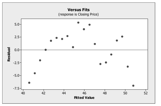 Monthly closing stock prices for a utility company were obtained from January 2007 through August 2008. A regression model was estimated to describe the trend in closing stock prices over time. a. Based on the plot of residuals versus predicted values, is the linear model appropriate? Explain. b. The Durbin-Watson statistic for this regression was found to be 0.5626. What can you conclude from this statistic?  <div style=padding-top: 35px> 
