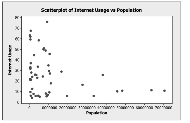 Data on internet usage (per 100 inhabitants) and population were collected for a sample of 52 countries (United Nations database). The data resulted in the following scatterplot.    a. Do you think there is a clear pattern? Describe the association between internet usage and population. b. Comment on any unusual data point or points in the data set. Explain. c. Do you think a model could accurately predict the internet usage in India with a population of 1153230948? Explain