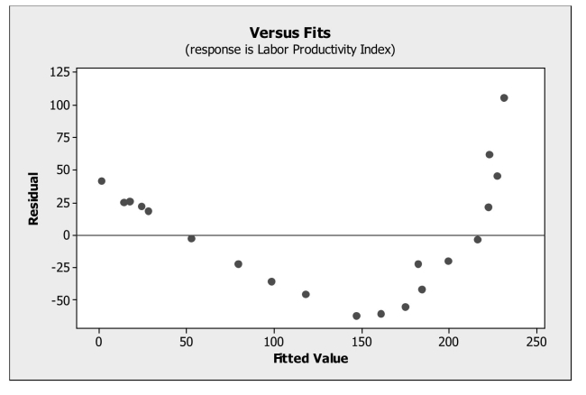 Data on labor productivity and unit labor costs were obtained for the retail industry from 1987 through 2006 (Bureau of Labor Statistics). A regression was estimated to describe the linear relationship between the two variables. a. Based on the plot of residuals versus predicted values, is the linear model appropriate? Explain. b. Would a re-expression of the data help? If so, what would you recommend?  <div style=padding-top: 35px> 