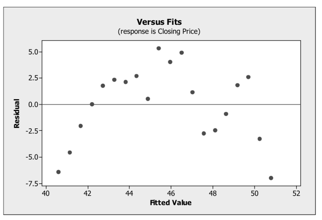 Determine when a linear model is appropriate for data. -Monthly closing stock prices for a utility company were obtained from January 2007 Through August 2008. A regression model was estimated to describe the trend in closing Stock prices over time. What does the plot of residuals below suggest?   A)  An outlier is present in the data set. B)  The linearity condition is not satisfied. C)  A high leverage point is present in the data set. D)  The data are not normal. E)  The equal spread condition is not satisfied.