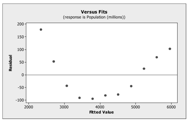 Determine when a linear model is appropriate for data. -A linear regression model was estimated to describe the trend in world population over Time. Below is the plot of residuals versus predicted values. What does the plot of Residuals suggest?   A)  An outlier is present in the data set. B)  The linearity condition is not satisfied. C)  A high leverage point is present in the data set. D)  The data are not normal. E)  The equal spread condition is not satisfied.