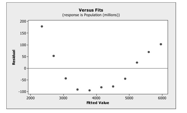 Re-express data to make them appropriate for use with a linear model -A linear regression model was estimated to describe the trend in world population Over time. Below is the plot of residuals versus predicted values. Which of the following Re-expression of the data would be appropriate?   A)  Square the data values. B)  Cube the data values. C)  Use a logarithmic transformation. D)  Use a geometric transformation. E)  The data should not be transformed.