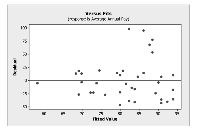 Determine when a linear model is appropriate for data. -A regression model was developed relating average annual pay to the percentage of Women employed for a sample of companies. Below is the plot of residuals versus Predicted values. What does the plot of residuals suggest?   A)  An outlier is present in the data set. B)  The linearity condition is not satisfied. C)  A high leverage point is present in the data set. D)  The equal spread condition is not satisfied. E)  The data are not normal.