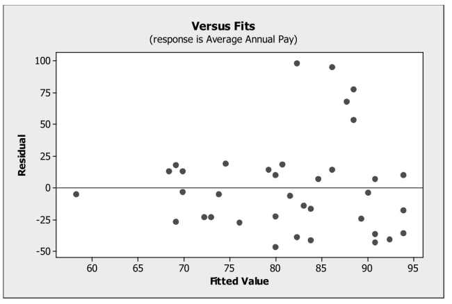 Re-express data to make them appropriate for use with a linear model -A regression model was developed relating average annual pay to the percentage of Women employed for a sample of companies. Below is the plot of residuals versus Predicted values. Which of the following re-expression of the data would be appropriate?   A)  Square the data values. B)  Cube the data values. C)  Use a logarithmic transformation. D)  Use a geometric transformation. E)  The data should not be transformed.