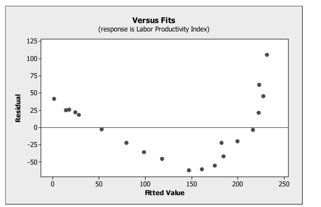 Re-express data to make them appropriate for use with a linear model -Data on labor productivity and unit labor costs were obtained for the retail industry From 1987 through 2006 (Bureau of Labor Statistics) . A regression was estimated to Describe the linear relationship between the two variables. Below is the plot of residuals Versus predicted values. Which of the following re-expression of the data would be Appropriate?   A)  Square the data values. B)  Cube the data values. C)  Use a logarithmic transformation. D)  Use a geometric transformation. E)  The data should not be transformed.