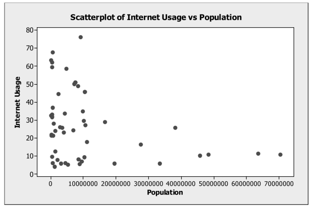 Recognize an extrapolation. -Data on internet usage (per 100 inhabitants)  and population were collected for a Sample of 52 countries (United Nations database) . The data resulted in the following Scatterplot. Suppose the linear model fit to these data is used to determine Internet usage In India, a country with a population of 1153230948. This would be called   A)  an accurate prediction. B)  an extrapolation. C)  a time series prediction. D)  an exaggeration. E)  a residual. 
