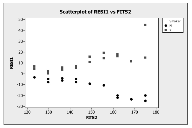 <strong>Examining residuals for groups. A medical researcher was interested in determining how systolic blood pressure is Affected by increased exertion during exercise for a sample of cardiac patients. She Measured the systolic blood pressure of participants in the study as the speed of the Treadmill on which they were walking was increased. The regression line fit to these data Was Systolic BP = 97.5 + 12.9 Treadmill Speed, which is significant at = 0.05. The Α Residual plot shown below indicates values for smokers and nonsmokers. Which of the Following statements is true?  </strong> A) Smokers have systolic blood pressures higher than what the model predicts. B) Nonsmokers have systolic blood pressures lower than what the model predicts. C) The regression model fit to these data should take into account whether a participant is a smoker or not. D) All of the above. E) None of the above. <div style=padding-top: 35px> 