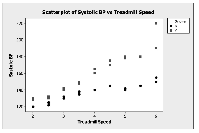 <strong>Examining residuals for groups. A medical researcher was interested in determining how systolic blood pressure is Affected by increased exertion during exercise for a sample of cardiac patients. She Measured the systolic blood pressure of participants in the study as the speed of the Treadmill on which they were walking was increased. Below is the scatterplot of the data For smokers and nonsmokers. How is the relationship between systolic blood pressure And speed of the treadmill affected by whether or not a participant smokes?  </strong> A) Whether or not a participant smokes does not affect the relationship between systolic blood pressure and speed of the treadmill. B) The regression equation explaining the relationship between systolic blood pressure and speed of the treadmill has a steeper slope for smokers. C) The systolic blood pressure for nonsmokers is higher than that of smokers. D) The regression equation explaining the relationship between systolic blood pressure and speed of the treadmill has a steeper slope for nonsmokers. E) There is a negative linear relationship between smoking and systolic blood pressure. <div style=padding-top: 35px> 