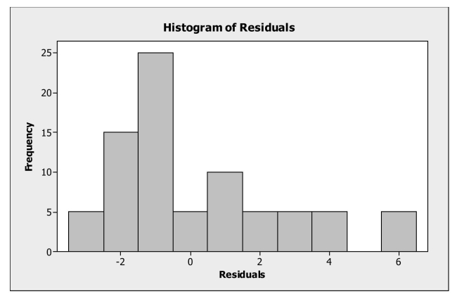 Determine when a linear model is appropriate for data. -Based on the following plot of residuals, which assumption and / or condition is not Satisfied for using a linear regression model?   A)  Nearly normal condition. B)  Equal spread condition. C)  Linearity condition. D)  Quantitative variables condition. E)  Randomization condition.