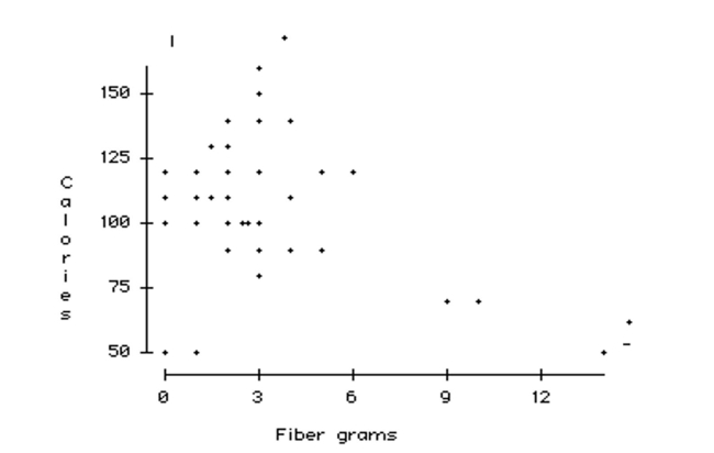 <strong>Recognize an extrapolation. The advertising campaign for a high fiber cereal wants to claim that high fiber cereals Are lower in calories. In order to research this claim, they obtain nutritional information For 77 breakfast cereals including the amount of fiber (in grams) and the number of Calories per serving. The data resulted in the following scatterplot.   Based on the linear regression equation, predictions are made about the number of Calories for various amounts of fiber. For which amount of fiber below will the Prediction be least accurate?</strong> A) 2.75 B) 3.5 C) 4 D) 10 E) 22 <div style=padding-top: 35px> 