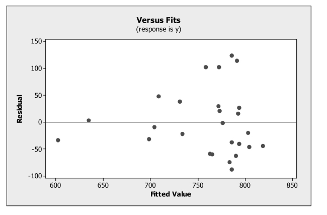 Check assumptions / conditions for inferences in regression. -Based on the plot of residuals versus fitted values below, we can say that   A)  the equal spread condition is satisfied. B)  the equal spread condition is not satisfied. C)  the nearly normal condition is not satisfied. D)  the linearity condition is not satisfied. E)  the quantitative variables condition is not satisfied.