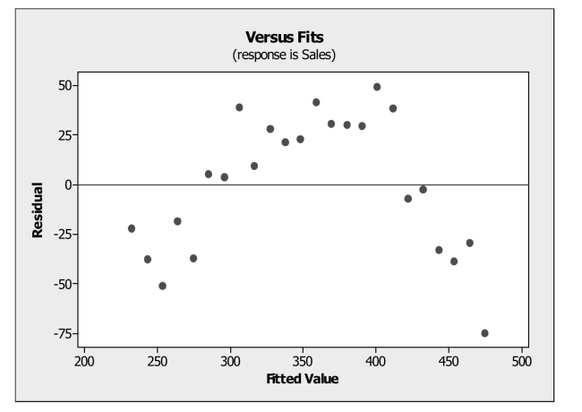 Check assumptions / conditions for inferences in regression. -Based on the plot of residuals versus fitted values below, we can say that   A)  all conditions for inferences in regression are satisfied. B)  the equal spread condition is not satisfied. C)  the linearity condition is not satisfied. D)  the nearly normal condition is not satisfied. E)  the quantitative variables condition is not satisfied.