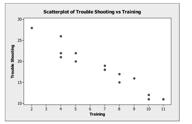 Interpret a scatterplot. -An operations manager was interested in determining if there is a relationship between The amount of training received by production line workers and the time it takes for them To trouble shoot a process problem. A sample of recently trained line workers was Selected. The number of hours of training time received and the time it took (in minutes)  For them to trouble shoot their last process problem were captured. Based on the Scatterplot of the data shown below, we can say that   A)  The slope of the regression line fit to these data will be positive. B)  The slope of the regression line fit to these data will be negative. C)  The linearity assumption is not satisfied. D)  The intercept of the regression line fit to these data will be negative. E)  The equal variance assumption is not satisfied.