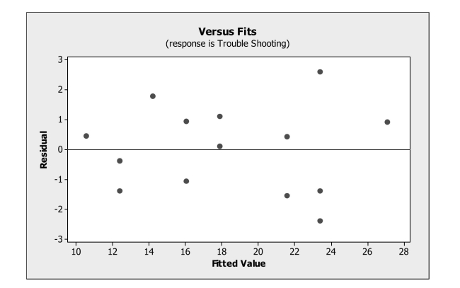 Check assumptions / conditions for inferences in regression. -An operations manager was interested in determining if there is a relationship between The amount of training received by production line workers and the time it takes for them To trouble shoot a process problem. A sample of recently trained line workers was Selected. The number of hours of training time received and the time it took (in minutes)  For them to trouble shoot their last process problem were captured. A regression equation Was fit to the data and the following residual plot obtained. Based on this plot, we can Say   A)  that the nearly normal condition is satisfied. B)  that the nearly normal condition is not satisfied. C)  that the equal spread condition is satisfied. D)  that the linearity condition is not satisfied. E)  that the independence condition is not satisfied.