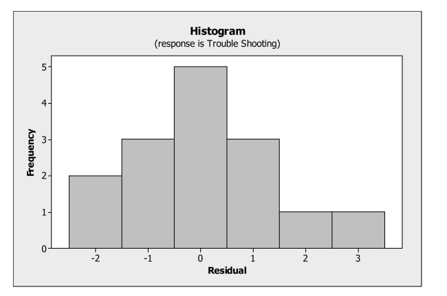 Check assumptions / conditions for inferences in regression. -An operations manager was interested in determining if there is a relationship between The amount of training received by production line workers and the time it takes for them To trouble shoot a process problem. A sample of recently trained line workers was Selected. The number of hours of training time received and the time it took (in minutes)  For them to trouble shoot their last process problem were captured. A regression equation Was fit to the data and the following histogram of residuals obtained. Based on this Histogram we can say   A)  that the nearly normal condition is satisfied. B)  that the nearly normal condition is not satisfied. C)  that the equal spread condition is satisfied. D)  that the linearity condition is not satisfied. E)  that the independence condition is not satisfied.