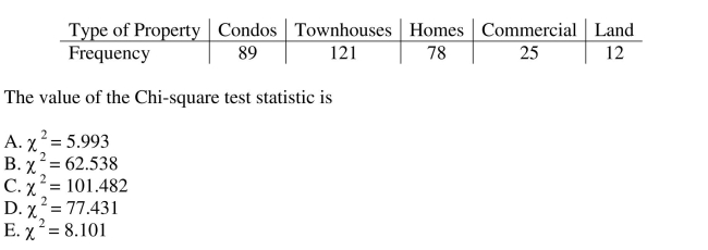Apply the Chi-Square goodness-of-fit test. A real estate agency, located in a metropolitan area in the northeastern U.S., kept data On the various types of properties purchased in the area. Historically, 15% of purchases Were for condominiums, 30% were for townhouses, 40% for single family homes, 10% For commercial properties and 5% for land. With changing demographics, the agency Wondered if the current distribution matches the historical distribution. Recent data Showed the following: