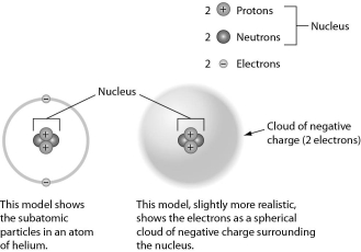 Examine the drawing of an atom below.The art is technically incorrect in that ______.   A)  neutrons are not located in the nucleus B)  the electrons should be much farther away from the nucleus C)  electrons do not orbit the nucleus D)  electrons do not have a negative charge