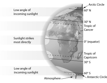 Examine the figure below.Which part of Earth receives the greatest intensity of solar radiation?   A)  Tropic of Cancer and Tropic of Capricorn B)  equator C)  North and South Poles D)  all parts of Earth receive the same intensity of solar radiation.