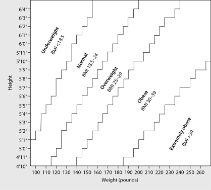 Examine the graph below.A person with a BMI of 27 would be described as _____.   A)  overweight B)  normal weight C)  underweight D)  It depends on the person's height.