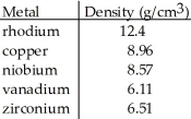 A cube of an unknown metal measures 0.250 cm on one side. The mass of the cube is 0.095 g. Which of the following is most likely the unknown metal?   A) zirconium B) rhodium C) vanadium D) copper E) niobium