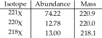 The element X has three naturally occurring isotopes. The masses (amu) and % abundances of the isotopes are given in the table below. The average atomic mass of the element is ________ amu.   A) 219.7 B) 220.4 C) 220.42 D) 218.5 E) 221.0