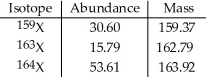 The element X has three naturally occurring isotopes. The isotopic masses (amu) and % abundances of the isotopes are given in the table below. The average atomic mass of the element is ________ amu.   A) 161.75 B) 162.03 C) 162.35 D) 163.15 E) 33.33