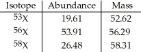The element X has three naturally occurring isotopes. The isotopic masses (amu) and % abundances of the isotopes are given in the table below. The average atomic mass of the element is ________ amu.   A) 33.33 B) 55.74 C) 56.11 D) 57.23 E) 56.29
