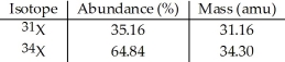 The element X has two naturally occurring isotopes. The masses (amu) and % abundances of the isotopes are given in the table below. The average atomic mass of the element is ________ amu.   A) 30.20 B) 33.20 C) 34.02 D) 35.22 E) 32.73