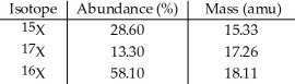The element X has three naturally occurring isotopes. The masses (amu) and % abundances of the isotopes are given in the table below. The average atomic mass of the element is ________ amu.   A) 17.20 B) 16.90 C) 17.65 D) 17.11 E) 16.9
