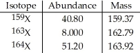 The element X has three naturally occurring isotopes. The masses (amu) and % abundances of the isotopes are given in the table below. The average atomic mass of the element is ________ amu.   A) 159.4 B) 162.0 C) 163.1 D) 161.5 E) 163.0