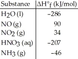 Given the data in the table below, ΔH°<sub>rxn</sub> for the reaction 4NH<sub>3</sub> (g)  + 5O<sub>2</sub> (g)  → 4NO (g)  + 6H<sub>2</sub>O (l)  Is ________ kJ.   A) -1172 B) -150 C) -1540 D) -1892 E) The ΔH°<sub>f</sub> of O<sub>2</sub> (g) is needed for the calculation.