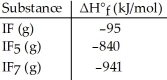 Given the data in the table below, ΔH°<sub>rxn</sub> for the reaction IF<sub>5</sub> (g)  + F<sub>2</sub> (g)  → IF<sub>7</sub> (g)  Is ________ kJ.   A) 1801 B) -1801 C) 121 D) -121 E) -101