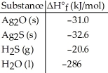 Given the data in the table below, ΔH°<sub>rxn</sub> for the reaction 2Ag<sub>2</sub>S (s)  + O<sub>2</sub> (g)  → 2Ag<sub>2</sub>O (s)  + 2S (s)  Is ________ kJ.   A) -1.6 B) +1.6 C) -3.2 D) +3.2 E) The ΔH°<sub>f</sub> of S (s) and of O<sub>2</sub> (g) are needed for the calculation.